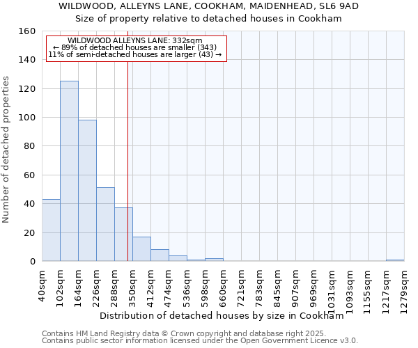 WILDWOOD, ALLEYNS LANE, COOKHAM, MAIDENHEAD, SL6 9AD: Size of property relative to detached houses in Cookham