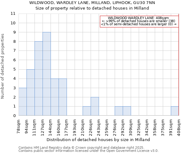 WILDWOOD, WARDLEY LANE, MILLAND, LIPHOOK, GU30 7NN: Size of property relative to detached houses in Milland