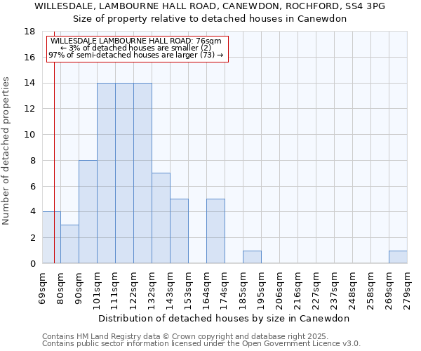 WILLESDALE, LAMBOURNE HALL ROAD, CANEWDON, ROCHFORD, SS4 3PG: Size of property relative to detached houses in Canewdon