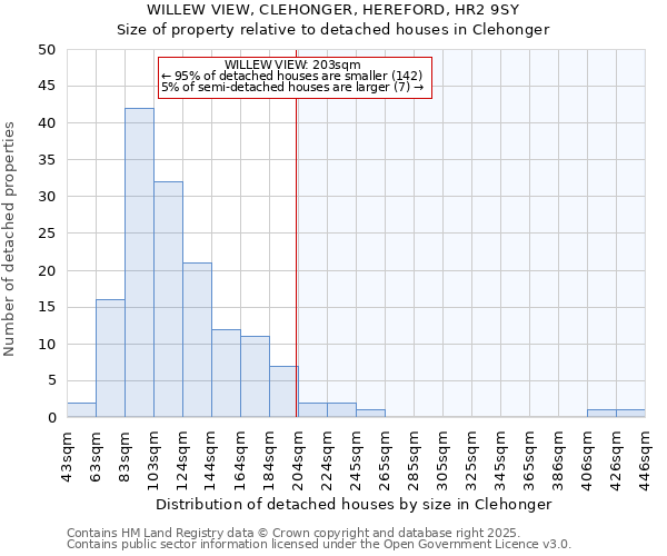 WILLEW VIEW, CLEHONGER, HEREFORD, HR2 9SY: Size of property relative to detached houses in Clehonger