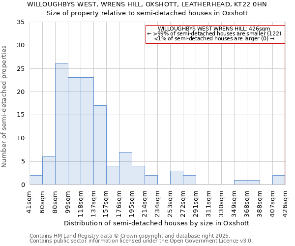 WILLOUGHBYS WEST, WRENS HILL, OXSHOTT, LEATHERHEAD, KT22 0HN: Size of property relative to detached houses in Oxshott