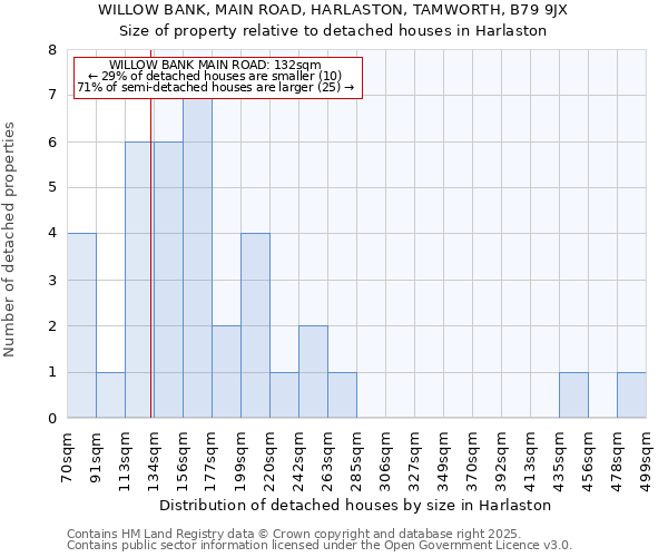 WILLOW BANK, MAIN ROAD, HARLASTON, TAMWORTH, B79 9JX: Size of property relative to detached houses in Harlaston