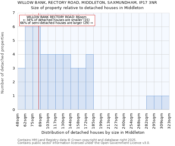 WILLOW BANK, RECTORY ROAD, MIDDLETON, SAXMUNDHAM, IP17 3NR: Size of property relative to detached houses in Middleton