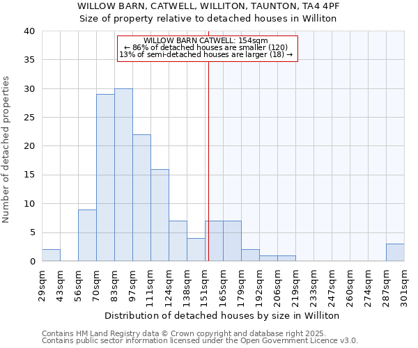 WILLOW BARN, CATWELL, WILLITON, TAUNTON, TA4 4PF: Size of property relative to detached houses in Williton