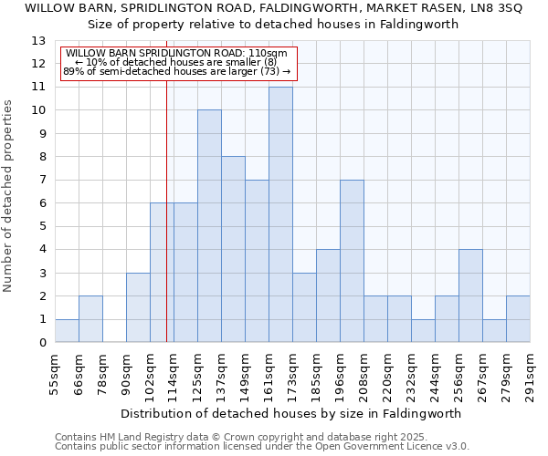 WILLOW BARN, SPRIDLINGTON ROAD, FALDINGWORTH, MARKET RASEN, LN8 3SQ: Size of property relative to detached houses in Faldingworth