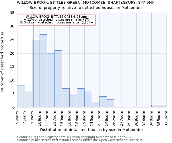 WILLOW BROOK, BITTLES GREEN, MOTCOMBE, SHAFTESBURY, SP7 9NX: Size of property relative to detached houses in Motcombe