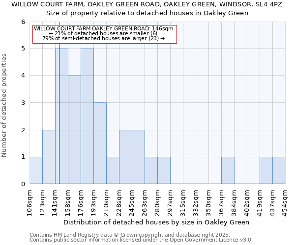 WILLOW COURT FARM, OAKLEY GREEN ROAD, OAKLEY GREEN, WINDSOR, SL4 4PZ: Size of property relative to detached houses in Oakley Green