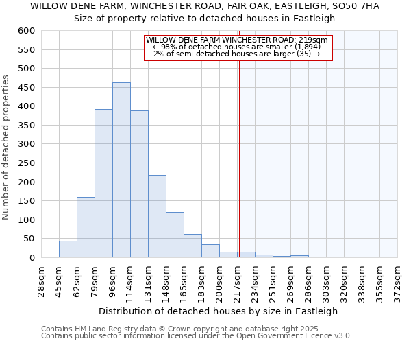 WILLOW DENE FARM, WINCHESTER ROAD, FAIR OAK, EASTLEIGH, SO50 7HA: Size of property relative to detached houses in Eastleigh