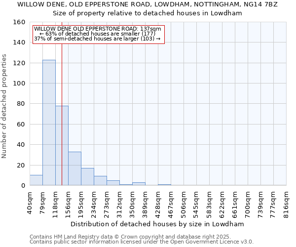 WILLOW DENE, OLD EPPERSTONE ROAD, LOWDHAM, NOTTINGHAM, NG14 7BZ: Size of property relative to detached houses in Lowdham