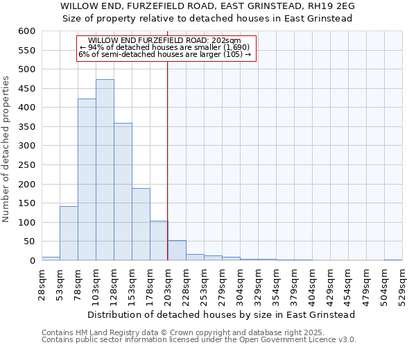 WILLOW END, FURZEFIELD ROAD, EAST GRINSTEAD, RH19 2EG: Size of property relative to detached houses in East Grinstead