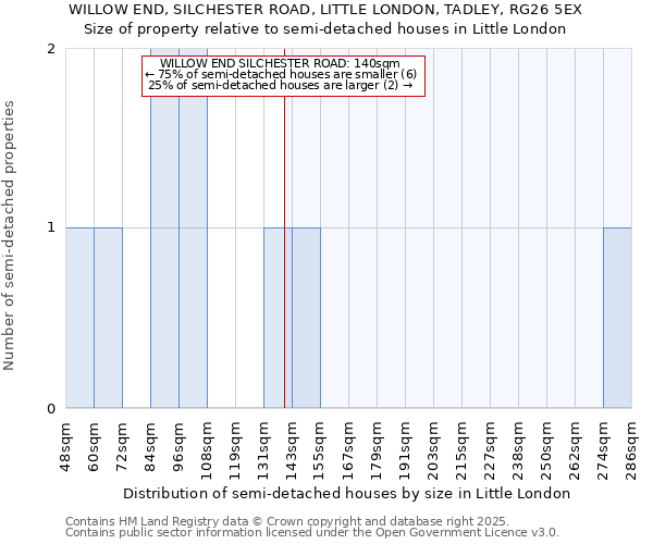 WILLOW END, SILCHESTER ROAD, LITTLE LONDON, TADLEY, RG26 5EX: Size of property relative to detached houses in Little London