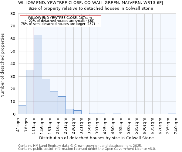 WILLOW END, YEWTREE CLOSE, COLWALL GREEN, MALVERN, WR13 6EJ: Size of property relative to detached houses in Colwall Stone