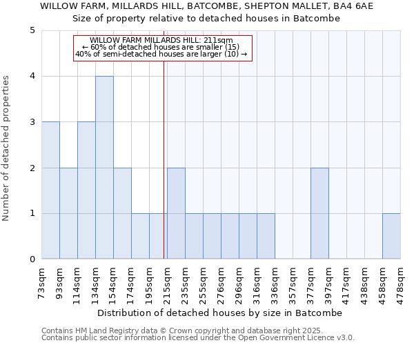 WILLOW FARM, MILLARDS HILL, BATCOMBE, SHEPTON MALLET, BA4 6AE: Size of property relative to detached houses in Batcombe