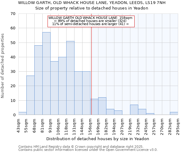 WILLOW GARTH, OLD WHACK HOUSE LANE, YEADON, LEEDS, LS19 7NH: Size of property relative to detached houses in Yeadon