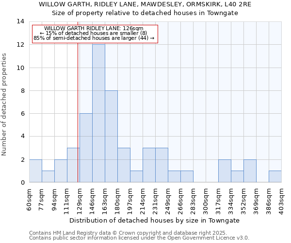 WILLOW GARTH, RIDLEY LANE, MAWDESLEY, ORMSKIRK, L40 2RE: Size of property relative to detached houses in Towngate