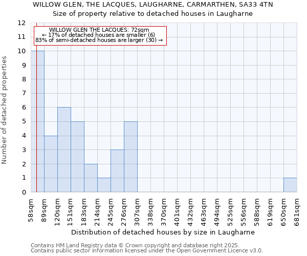 WILLOW GLEN, THE LACQUES, LAUGHARNE, CARMARTHEN, SA33 4TN: Size of property relative to detached houses in Laugharne