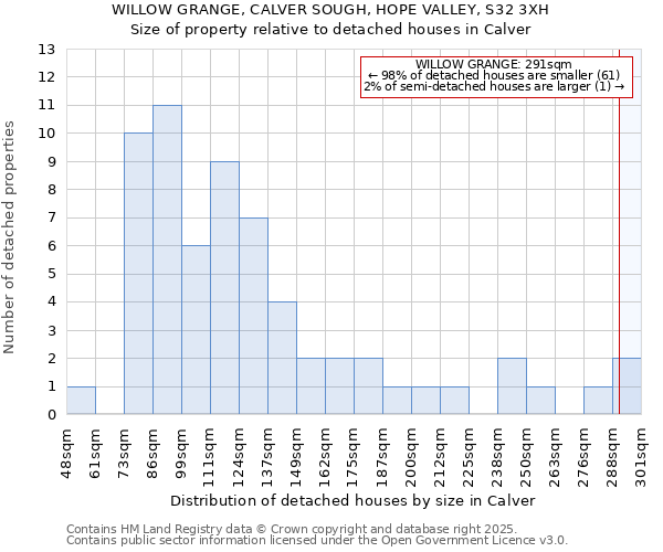 WILLOW GRANGE, CALVER SOUGH, HOPE VALLEY, S32 3XH: Size of property relative to detached houses in Calver