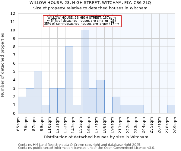 WILLOW HOUSE, 23, HIGH STREET, WITCHAM, ELY, CB6 2LQ: Size of property relative to detached houses in Witcham