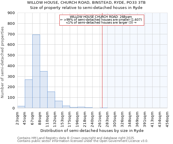 WILLOW HOUSE, CHURCH ROAD, BINSTEAD, RYDE, PO33 3TB: Size of property relative to detached houses in Ryde