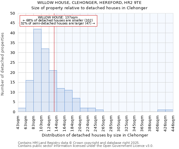 WILLOW HOUSE, CLEHONGER, HEREFORD, HR2 9TE: Size of property relative to detached houses in Clehonger