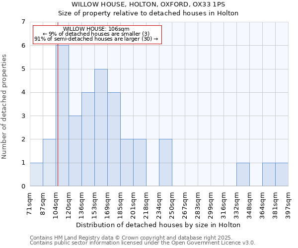 WILLOW HOUSE, HOLTON, OXFORD, OX33 1PS: Size of property relative to detached houses in Holton