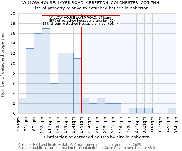 WILLOW HOUSE, LAYER ROAD, ABBERTON, COLCHESTER, CO5 7NH: Size of property relative to detached houses in Abberton