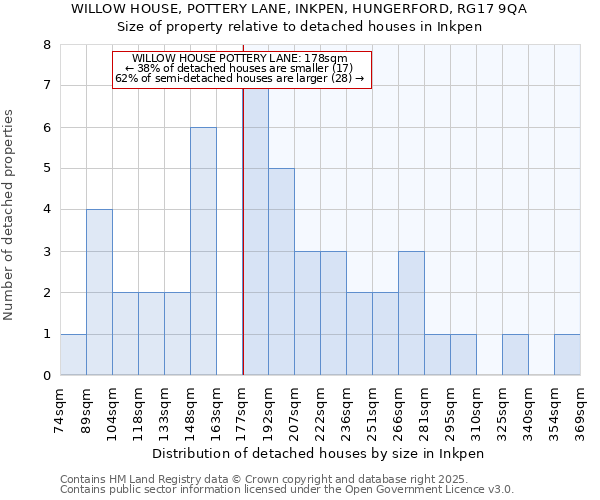 WILLOW HOUSE, POTTERY LANE, INKPEN, HUNGERFORD, RG17 9QA: Size of property relative to detached houses in Inkpen