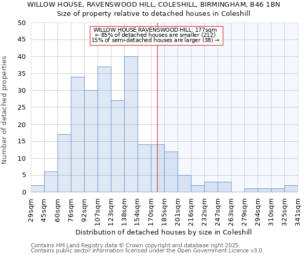 WILLOW HOUSE, RAVENSWOOD HILL, COLESHILL, BIRMINGHAM, B46 1BN: Size of property relative to detached houses in Coleshill