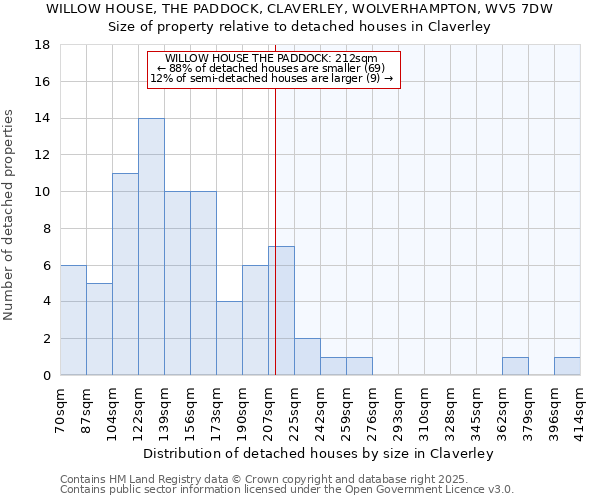 WILLOW HOUSE, THE PADDOCK, CLAVERLEY, WOLVERHAMPTON, WV5 7DW: Size of property relative to detached houses in Claverley