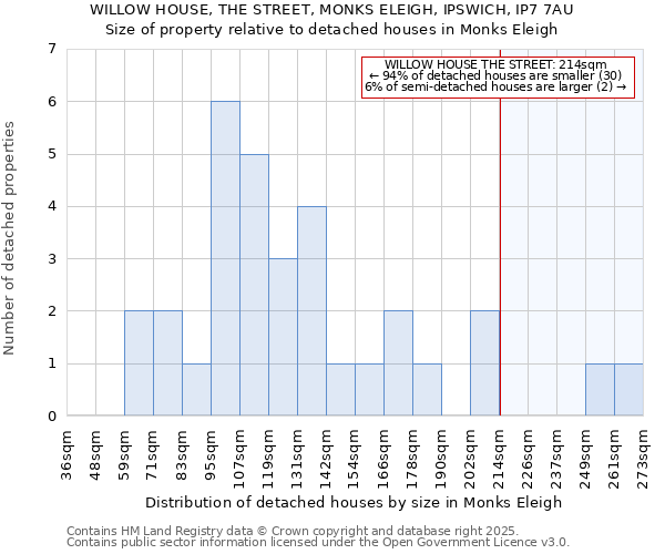 WILLOW HOUSE, THE STREET, MONKS ELEIGH, IPSWICH, IP7 7AU: Size of property relative to detached houses in Monks Eleigh