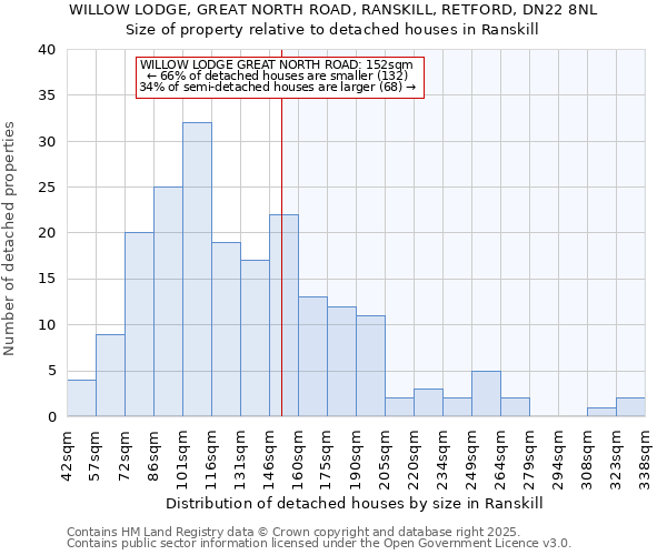 WILLOW LODGE, GREAT NORTH ROAD, RANSKILL, RETFORD, DN22 8NL: Size of property relative to detached houses in Ranskill