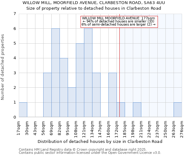 WILLOW MILL, MOORFIELD AVENUE, CLARBESTON ROAD, SA63 4UU: Size of property relative to detached houses in Clarbeston Road