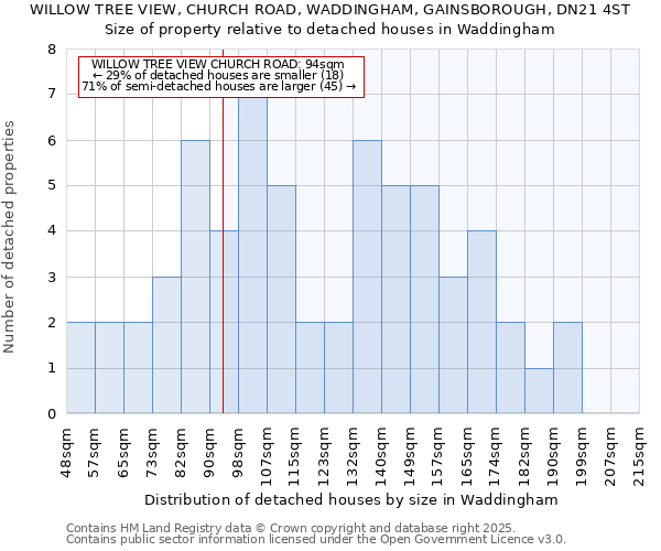 WILLOW TREE VIEW, CHURCH ROAD, WADDINGHAM, GAINSBOROUGH, DN21 4ST: Size of property relative to detached houses in Waddingham