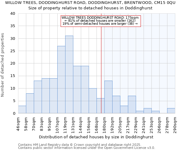 WILLOW TREES, DODDINGHURST ROAD, DODDINGHURST, BRENTWOOD, CM15 0QU: Size of property relative to detached houses in Doddinghurst