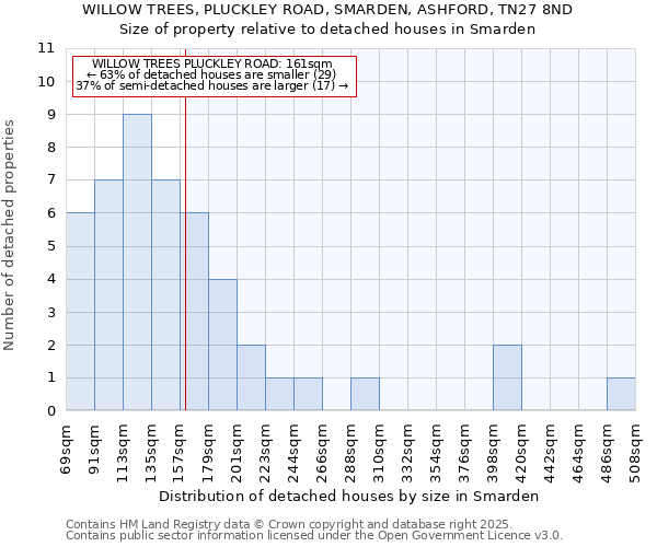 WILLOW TREES, PLUCKLEY ROAD, SMARDEN, ASHFORD, TN27 8ND: Size of property relative to detached houses in Smarden