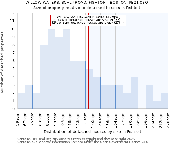 WILLOW WATERS, SCALP ROAD, FISHTOFT, BOSTON, PE21 0SQ: Size of property relative to detached houses in Fishtoft