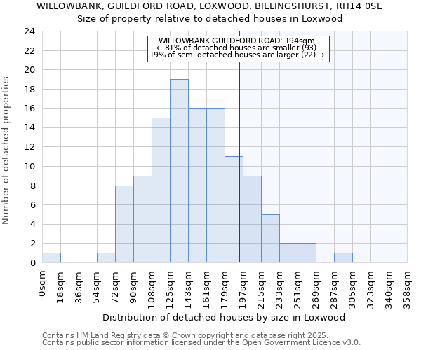 WILLOWBANK, GUILDFORD ROAD, LOXWOOD, BILLINGSHURST, RH14 0SE: Size of property relative to detached houses in Loxwood