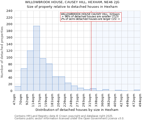 WILLOWBROOK HOUSE, CAUSEY HILL, HEXHAM, NE46 2JG: Size of property relative to detached houses in Hexham