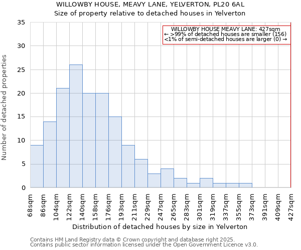 WILLOWBY HOUSE, MEAVY LANE, YELVERTON, PL20 6AL: Size of property relative to detached houses in Yelverton