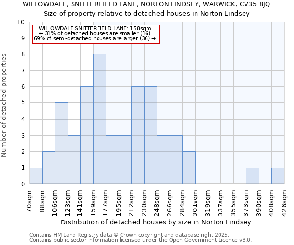 WILLOWDALE, SNITTERFIELD LANE, NORTON LINDSEY, WARWICK, CV35 8JQ: Size of property relative to detached houses in Norton Lindsey