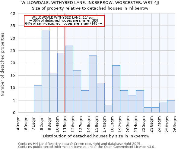 WILLOWDALE, WITHYBED LANE, INKBERROW, WORCESTER, WR7 4JJ: Size of property relative to detached houses in Inkberrow