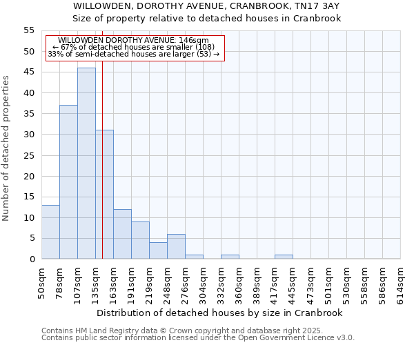 WILLOWDEN, DOROTHY AVENUE, CRANBROOK, TN17 3AY: Size of property relative to detached houses in Cranbrook