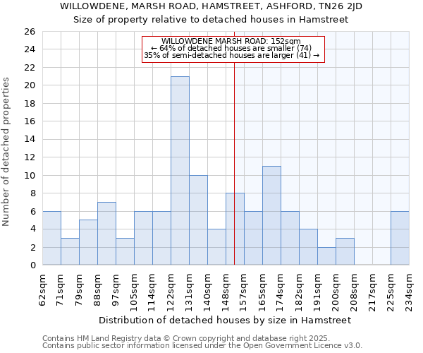 WILLOWDENE, MARSH ROAD, HAMSTREET, ASHFORD, TN26 2JD: Size of property relative to detached houses in Hamstreet