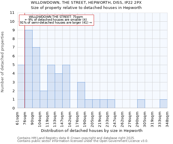 WILLOWDOWN, THE STREET, HEPWORTH, DISS, IP22 2PX: Size of property relative to detached houses in Hepworth