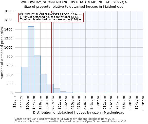 WILLOWHAY, SHOPPENHANGERS ROAD, MAIDENHEAD, SL6 2QA: Size of property relative to detached houses in Maidenhead