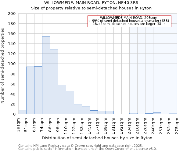 WILLOWMEDE, MAIN ROAD, RYTON, NE40 3RS: Size of property relative to detached houses in Ryton