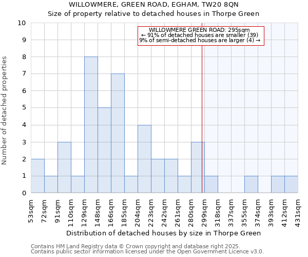 WILLOWMERE, GREEN ROAD, EGHAM, TW20 8QN: Size of property relative to detached houses in Thorpe Green