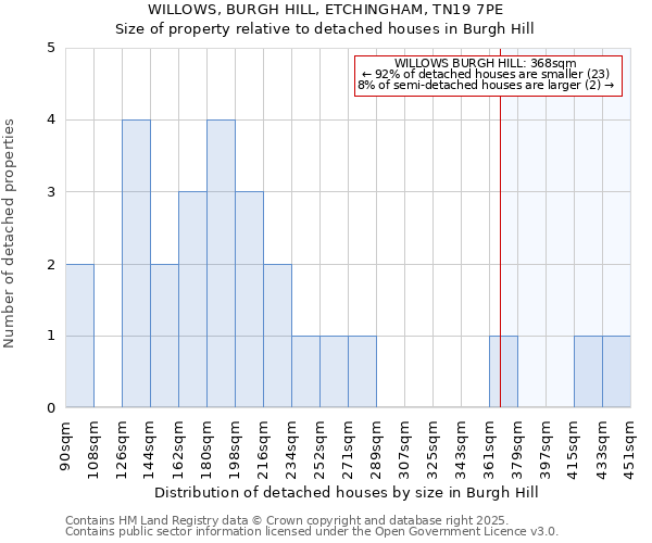 WILLOWS, BURGH HILL, ETCHINGHAM, TN19 7PE: Size of property relative to detached houses in Burgh Hill