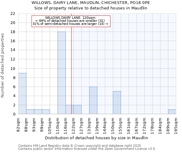 WILLOWS, DAIRY LANE, MAUDLIN, CHICHESTER, PO18 0PE: Size of property relative to detached houses in Maudlin