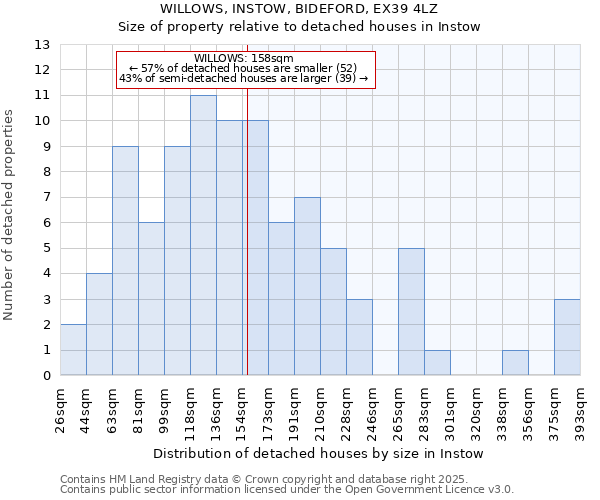 WILLOWS, INSTOW, BIDEFORD, EX39 4LZ: Size of property relative to detached houses in Instow